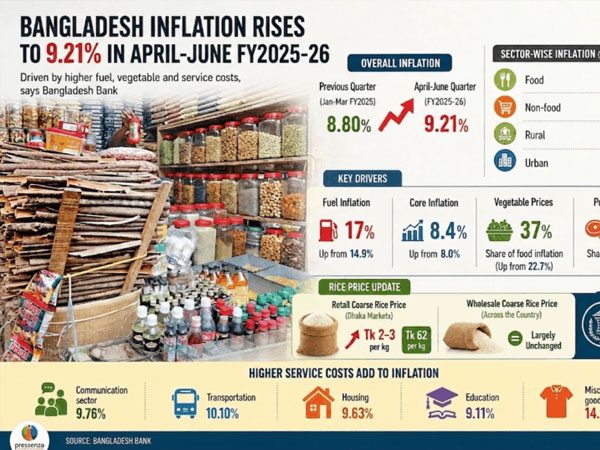 Fuel and Coarse Rice Push Up Inflation