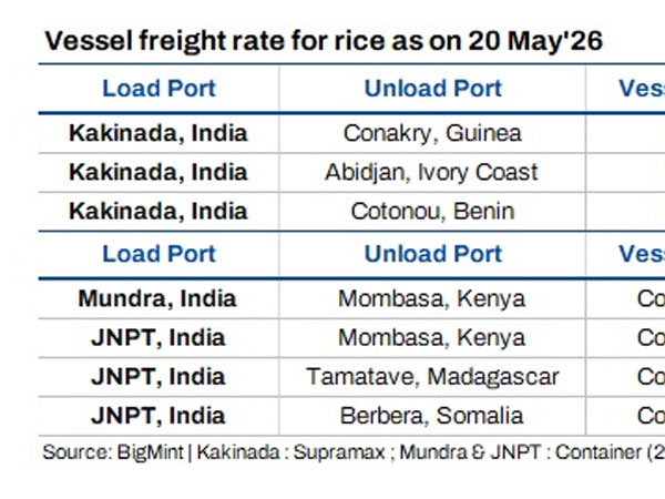 India: Rice freight rates stay firm w-o-w despite weak fixtures amid tighter tonnage