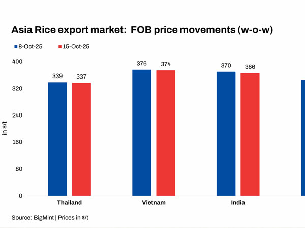Asian rice prices hit multi-year lows as global demand weakens