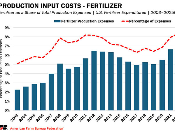USA Rice among Ag groups & lawmakers seeking to remedy rising fertilizer costs